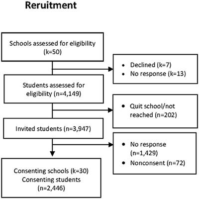 Protein, Creatine, and Dieting Supplements Among Adolescents: Use and Associations With Eating Disorder Risk Factors, Exercise-, and Sports Participation, and Immigrant Status